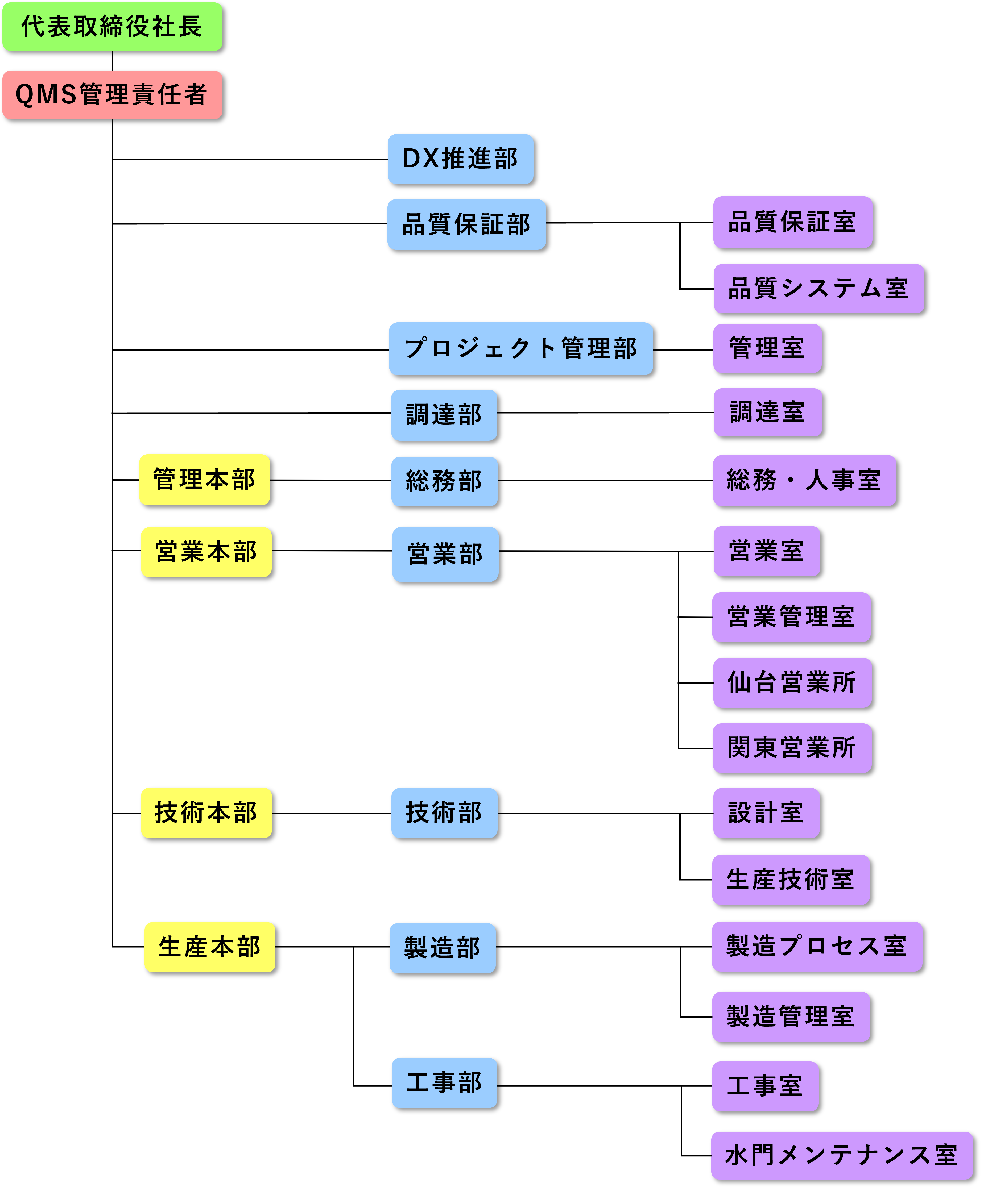 組織図