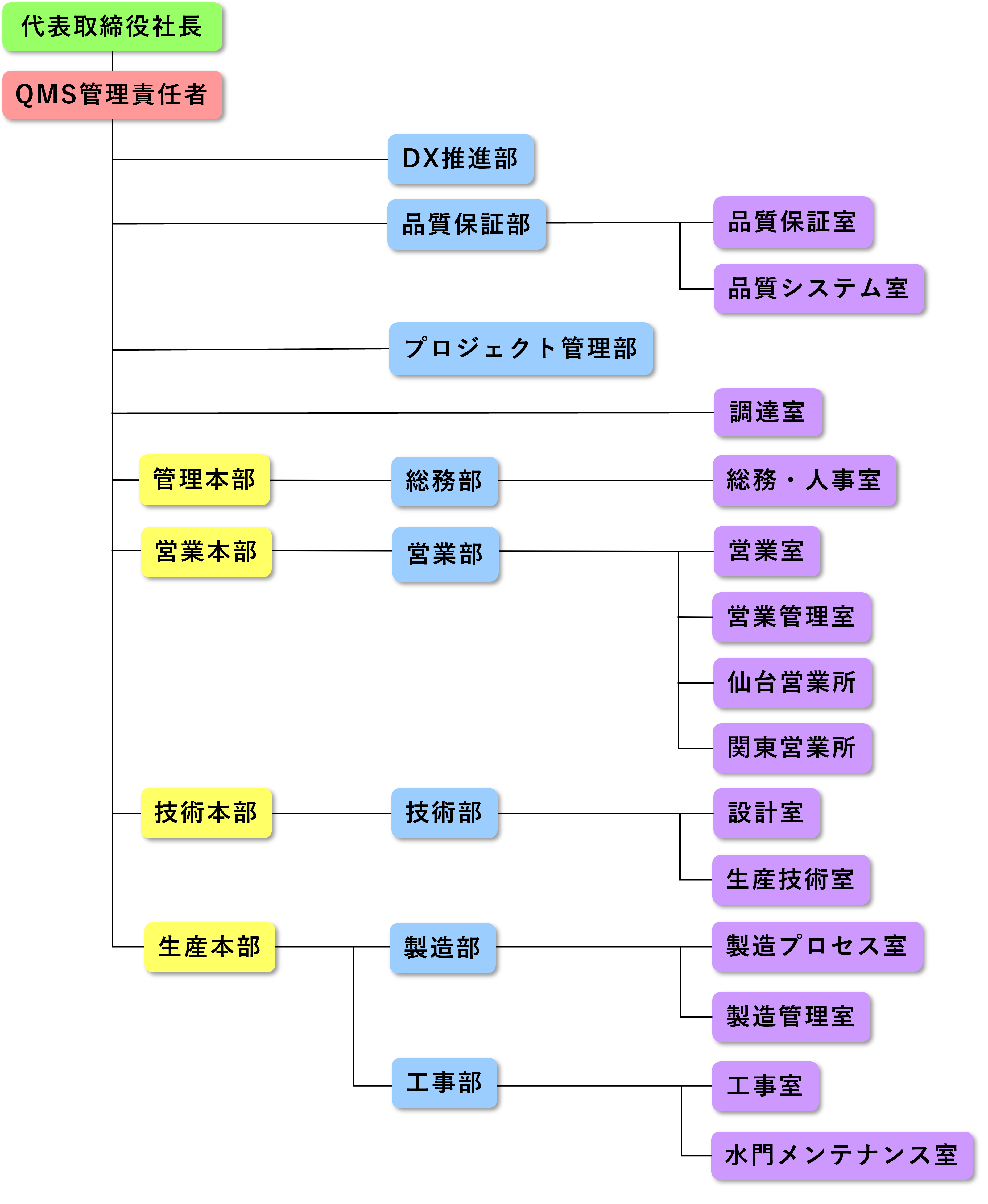 組織図